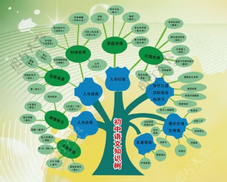 初中语文知识树图片