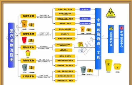 医疗废物处理流程图图片