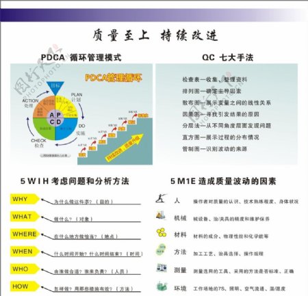 PDCA循环管理QC七大图片