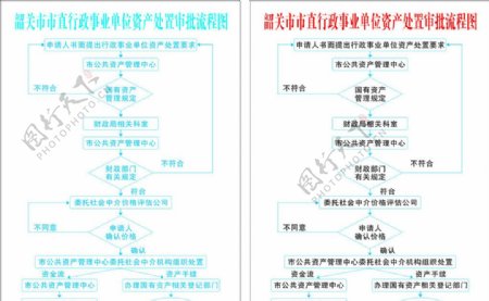 韶关市市直行政事业单位资产处置审批流程图图片
