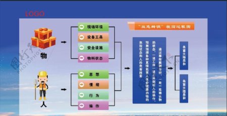 双危辨识安全管理