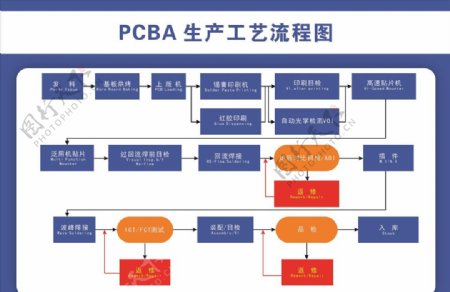 PCBA生产流程图片